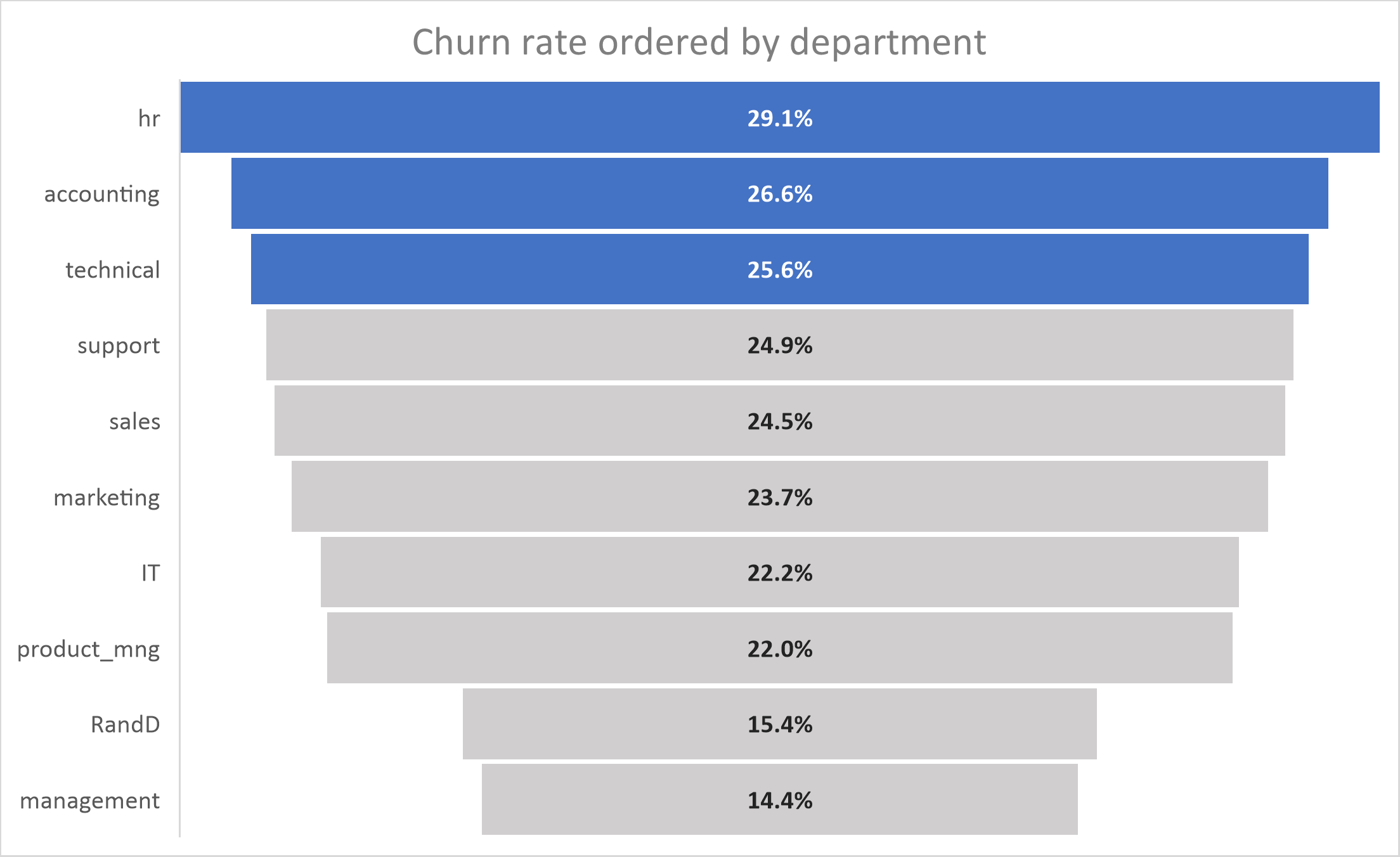 Figure 1: Churn rate funnel graph