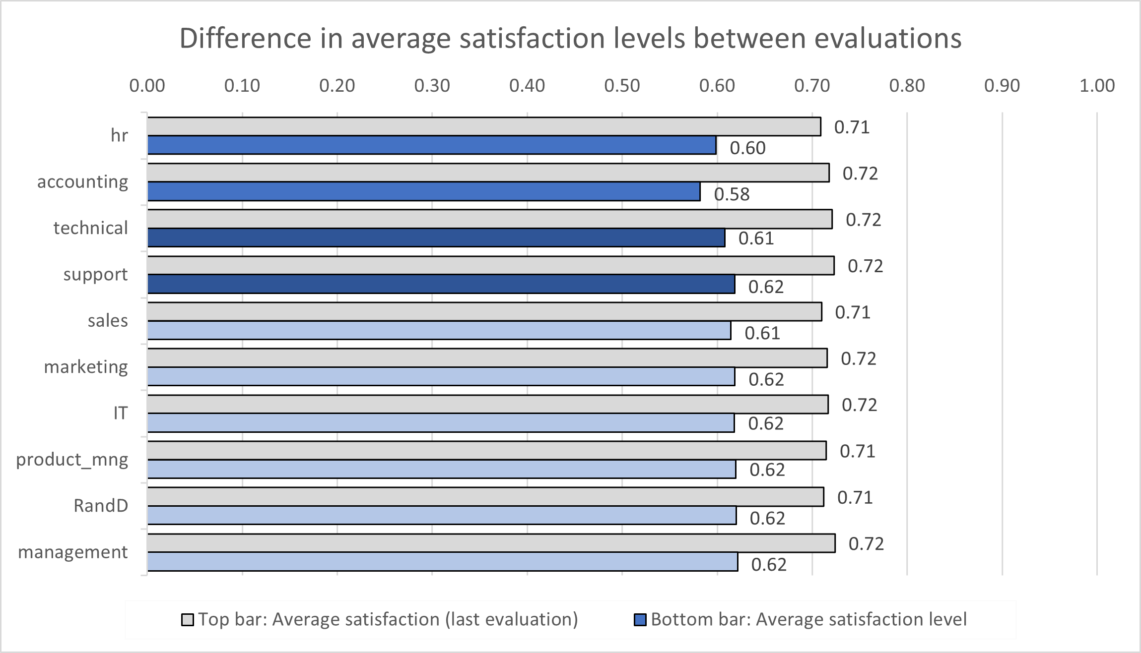 Figure 3: Difference in satisfaction levels between the two most recent evaluations