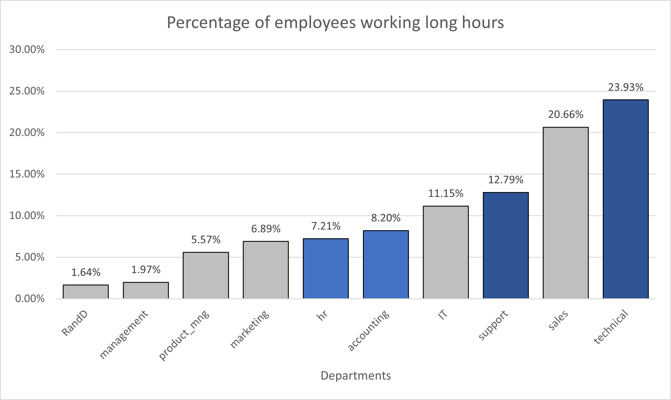 Figure 5: Worked hours distribution over q3+0.5(IQR)