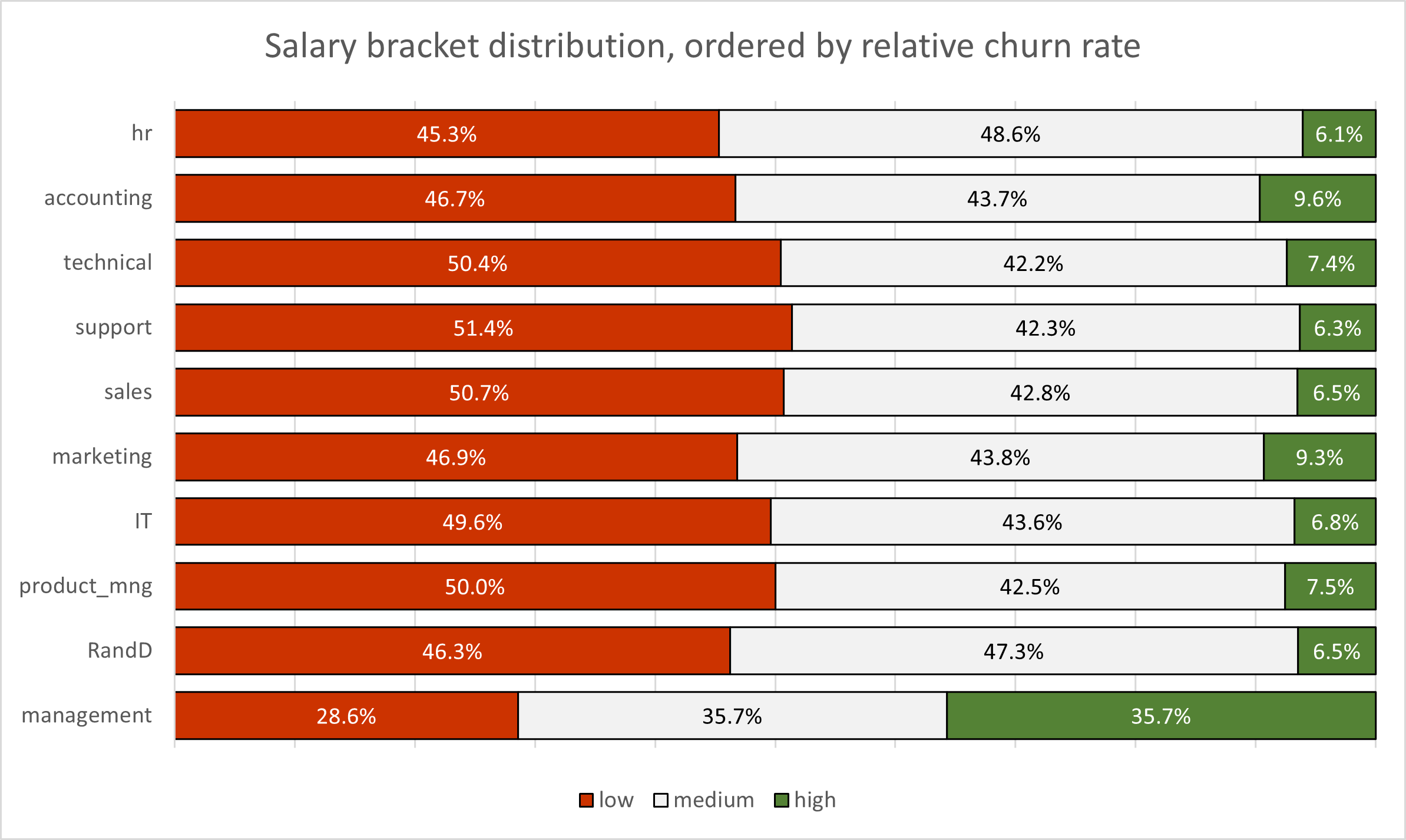 Figure 4: Salary distribution within departments