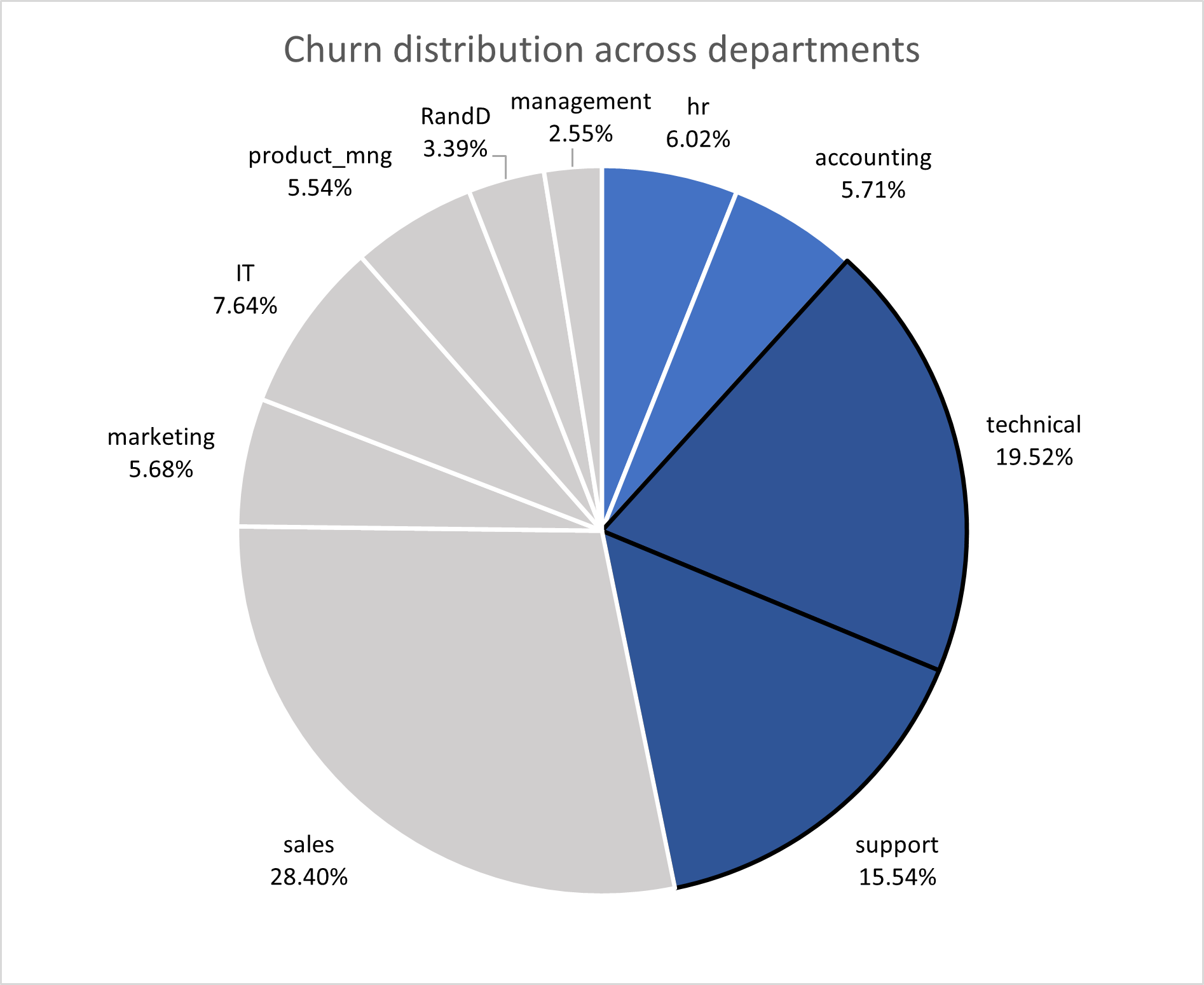 Figure 2: Churn distribution across departments